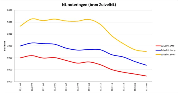 Noteringen